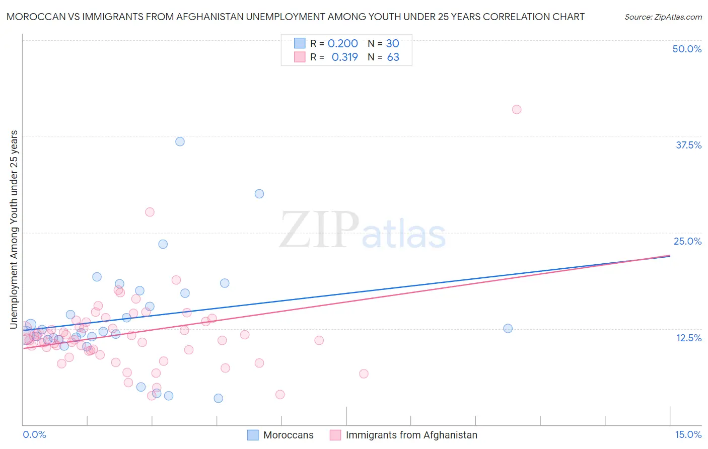 Moroccan vs Immigrants from Afghanistan Unemployment Among Youth under 25 years