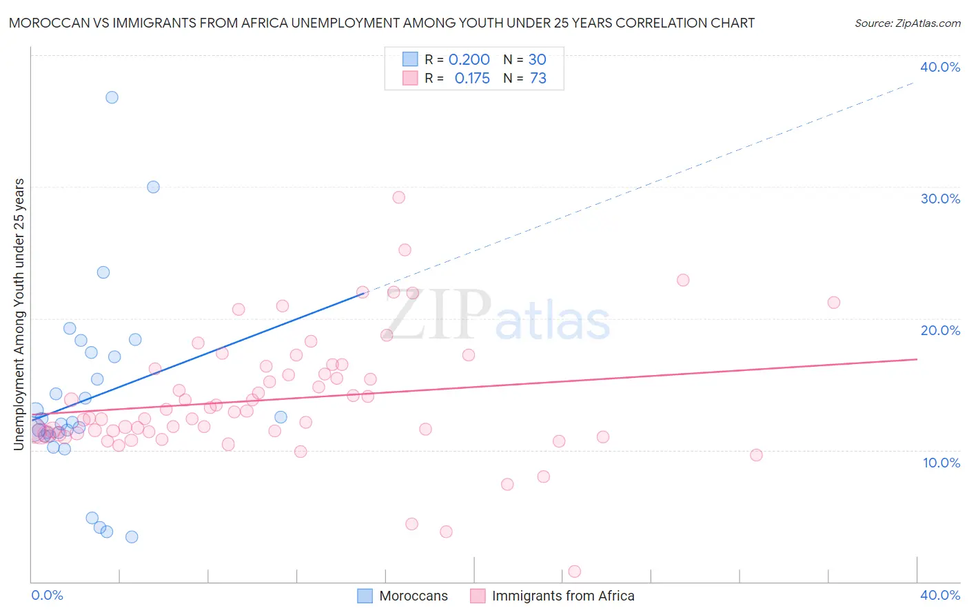 Moroccan vs Immigrants from Africa Unemployment Among Youth under 25 years