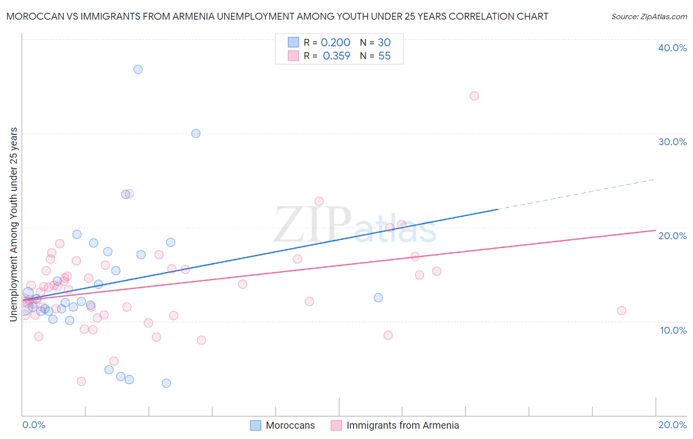 Moroccan vs Immigrants from Armenia Unemployment Among Youth under 25 years