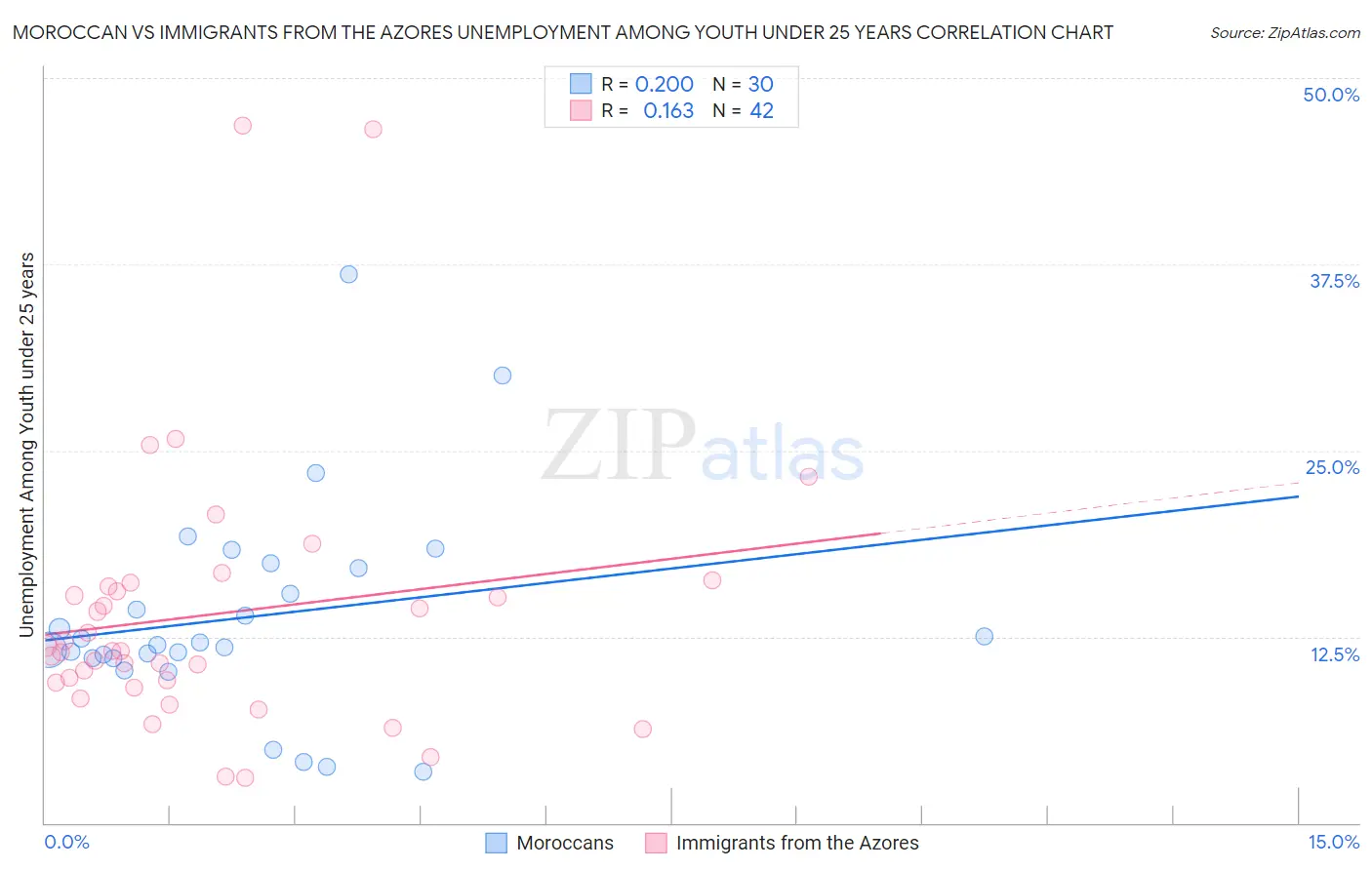 Moroccan vs Immigrants from the Azores Unemployment Among Youth under 25 years