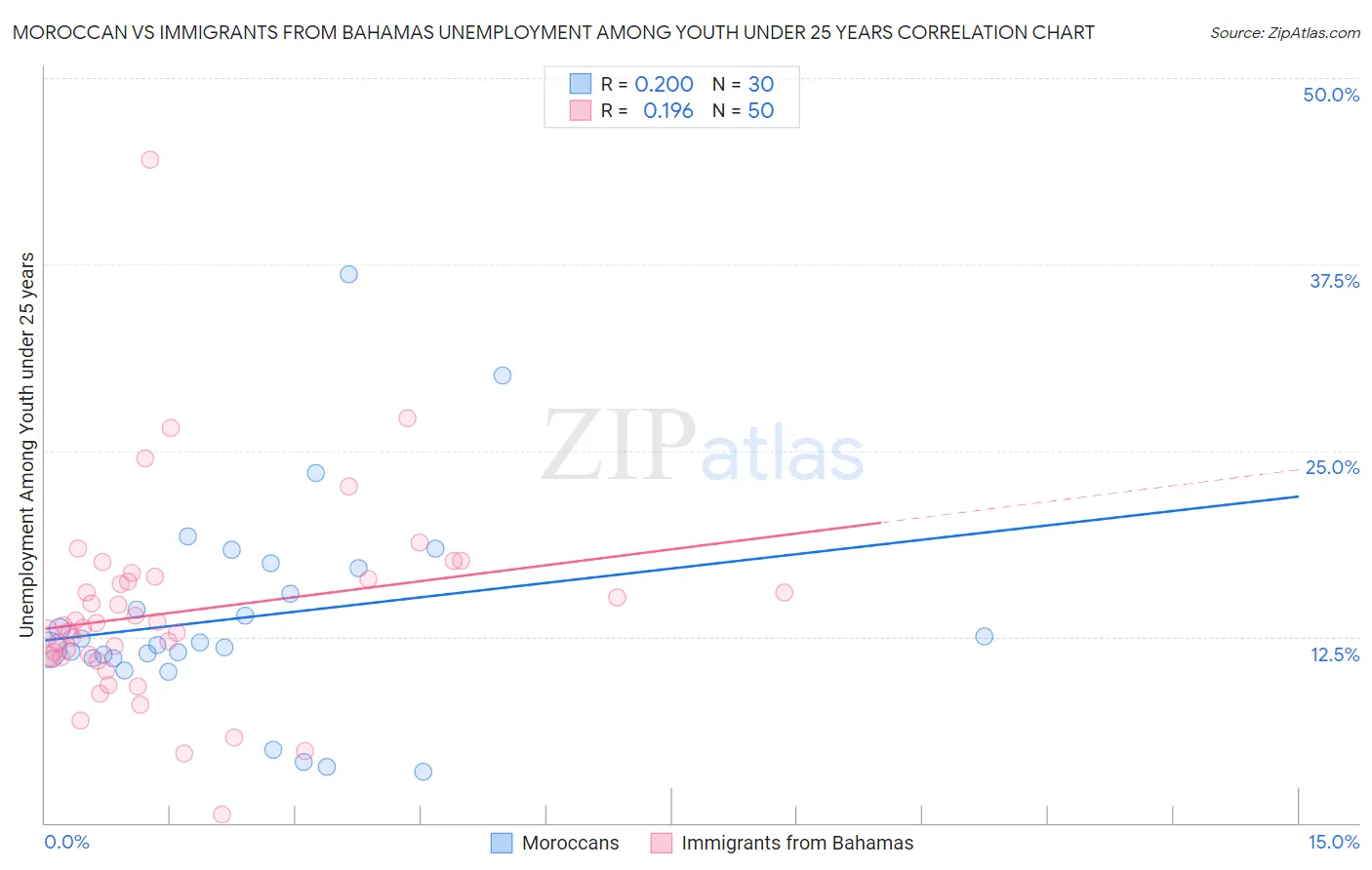 Moroccan vs Immigrants from Bahamas Unemployment Among Youth under 25 years