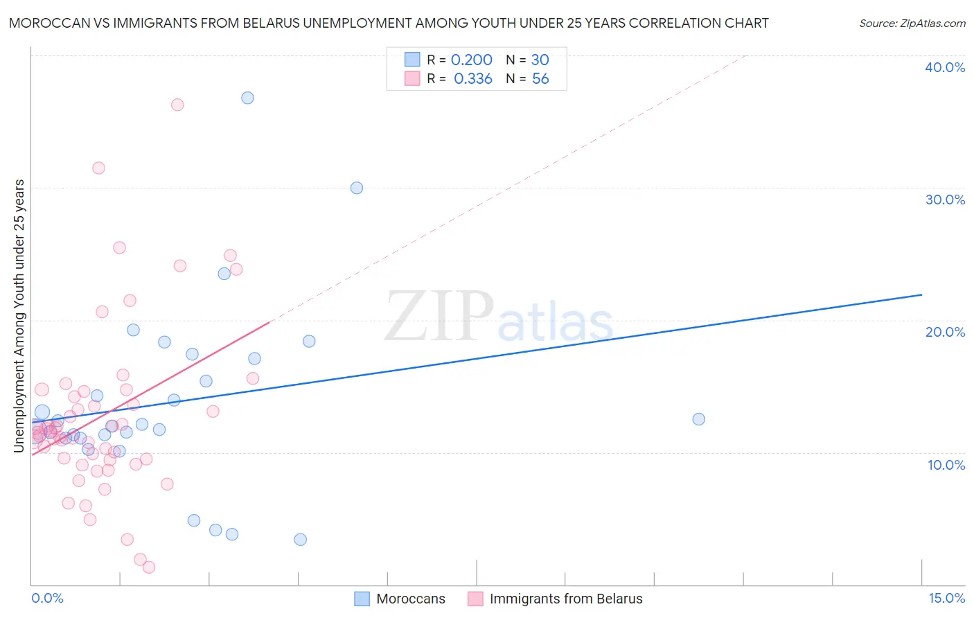 Moroccan vs Immigrants from Belarus Unemployment Among Youth under 25 years