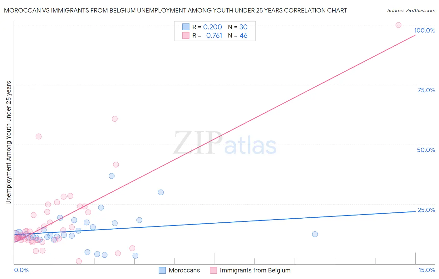 Moroccan vs Immigrants from Belgium Unemployment Among Youth under 25 years