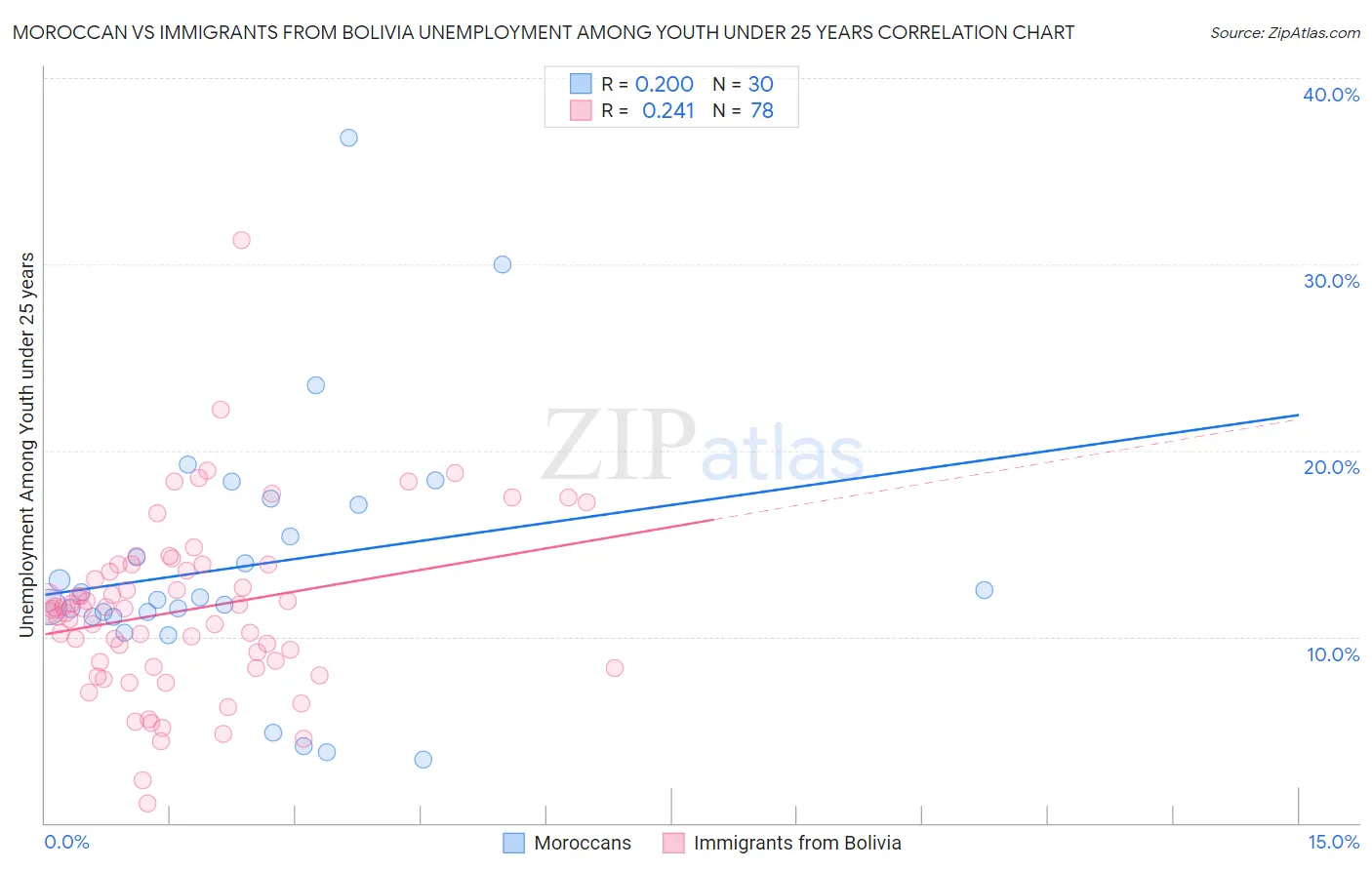 Moroccan vs Immigrants from Bolivia Unemployment Among Youth under 25 years