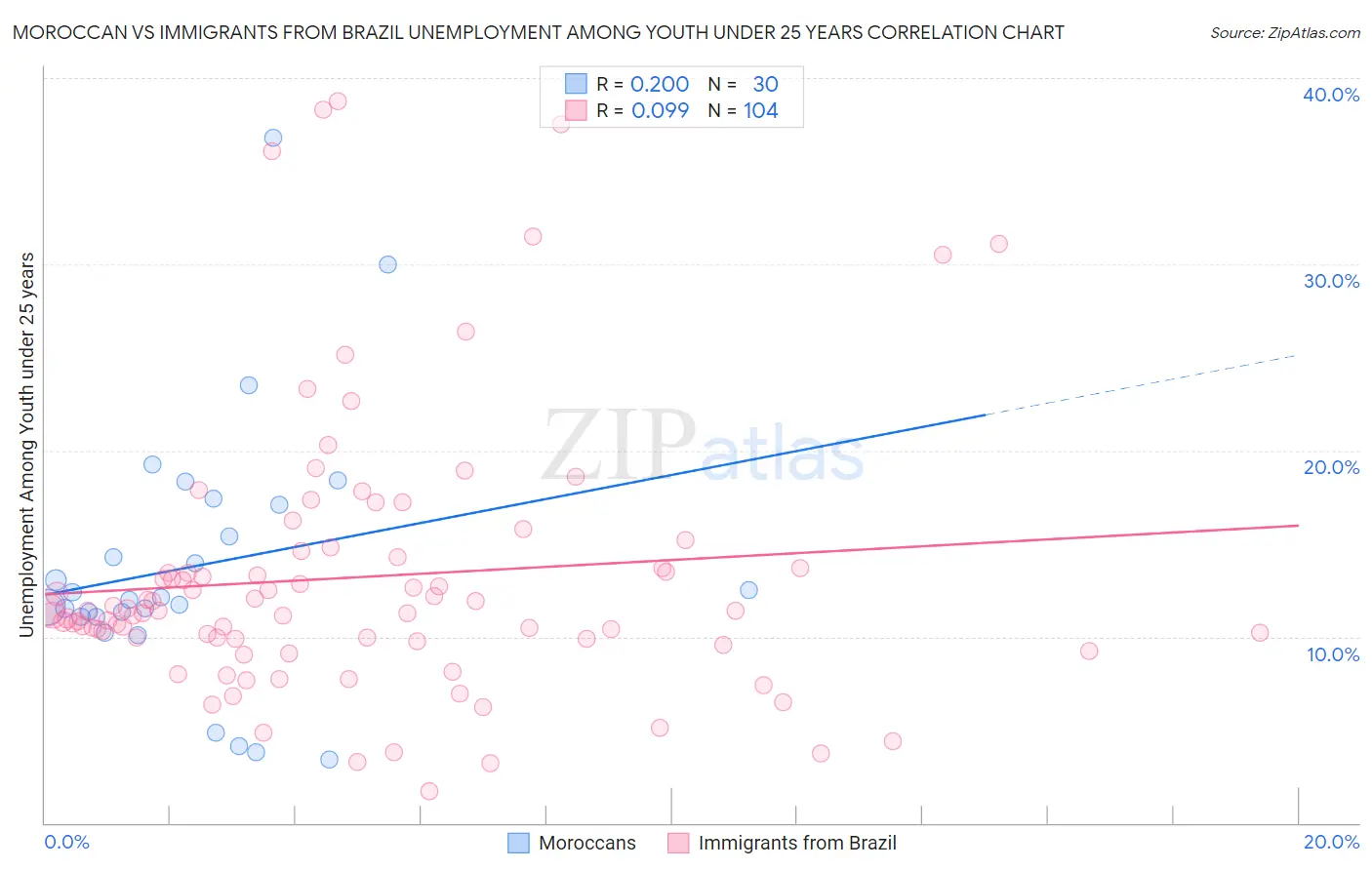 Moroccan vs Immigrants from Brazil Unemployment Among Youth under 25 years