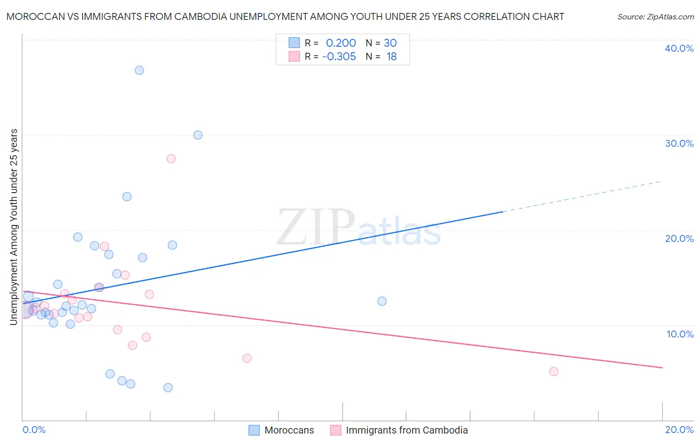 Moroccan vs Immigrants from Cambodia Unemployment Among Youth under 25 years