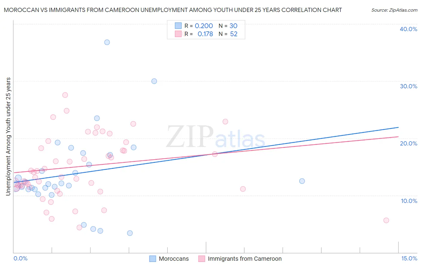 Moroccan vs Immigrants from Cameroon Unemployment Among Youth under 25 years