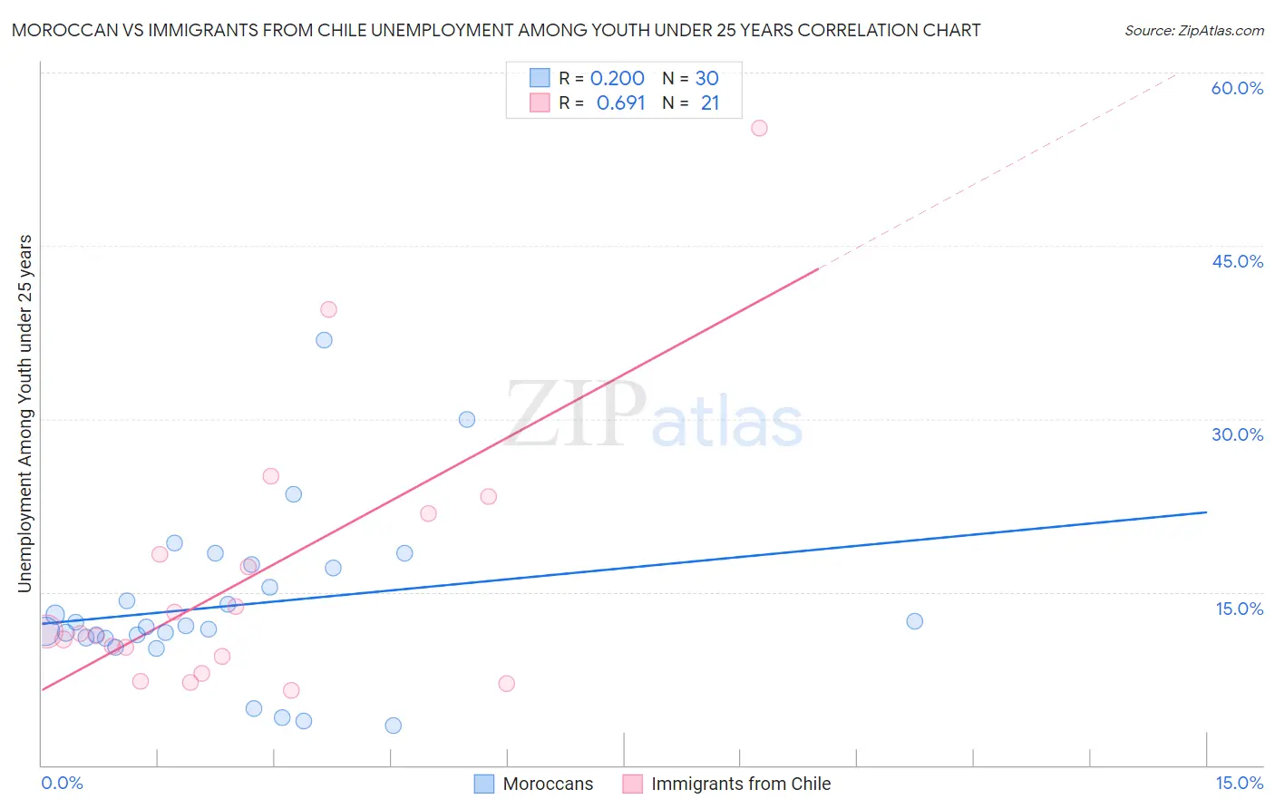 Moroccan vs Immigrants from Chile Unemployment Among Youth under 25 years