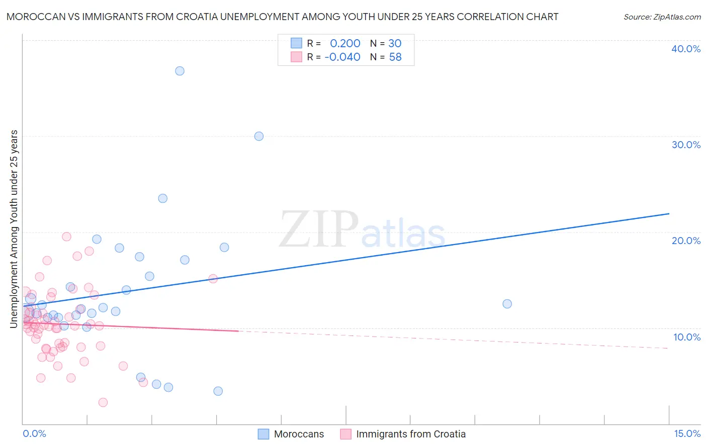 Moroccan vs Immigrants from Croatia Unemployment Among Youth under 25 years
