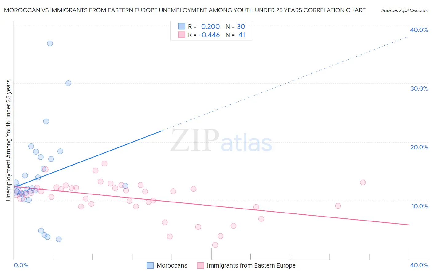 Moroccan vs Immigrants from Eastern Europe Unemployment Among Youth under 25 years