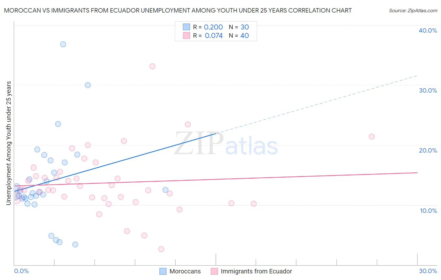 Moroccan vs Immigrants from Ecuador Unemployment Among Youth under 25 years