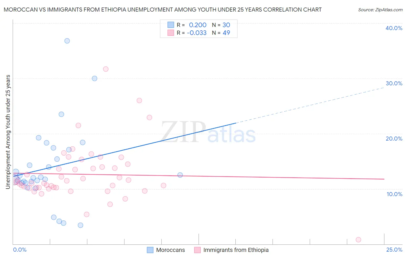 Moroccan vs Immigrants from Ethiopia Unemployment Among Youth under 25 years