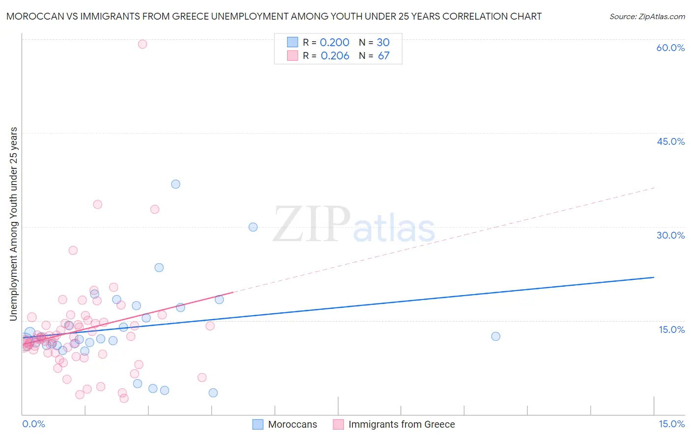 Moroccan vs Immigrants from Greece Unemployment Among Youth under 25 years