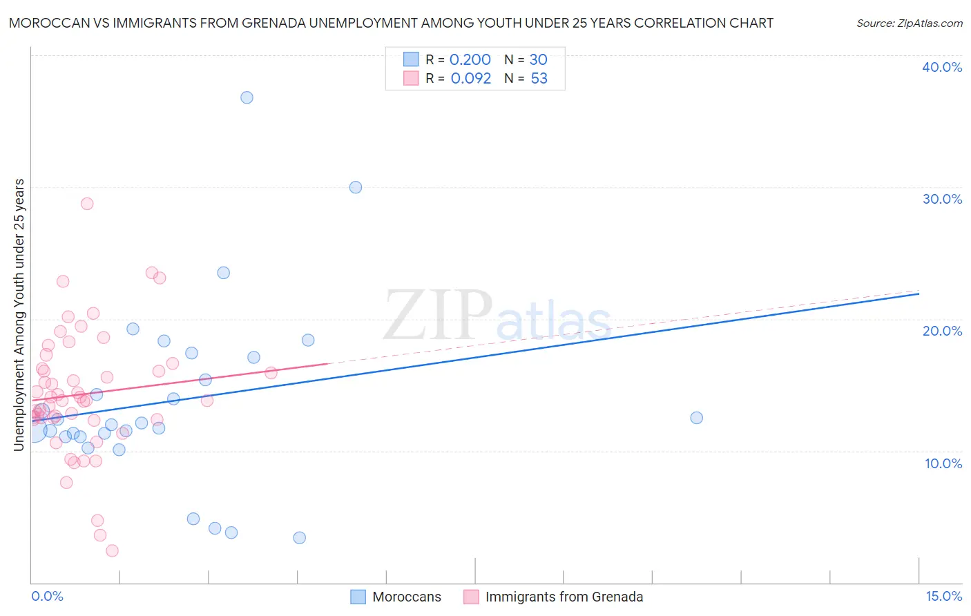 Moroccan vs Immigrants from Grenada Unemployment Among Youth under 25 years