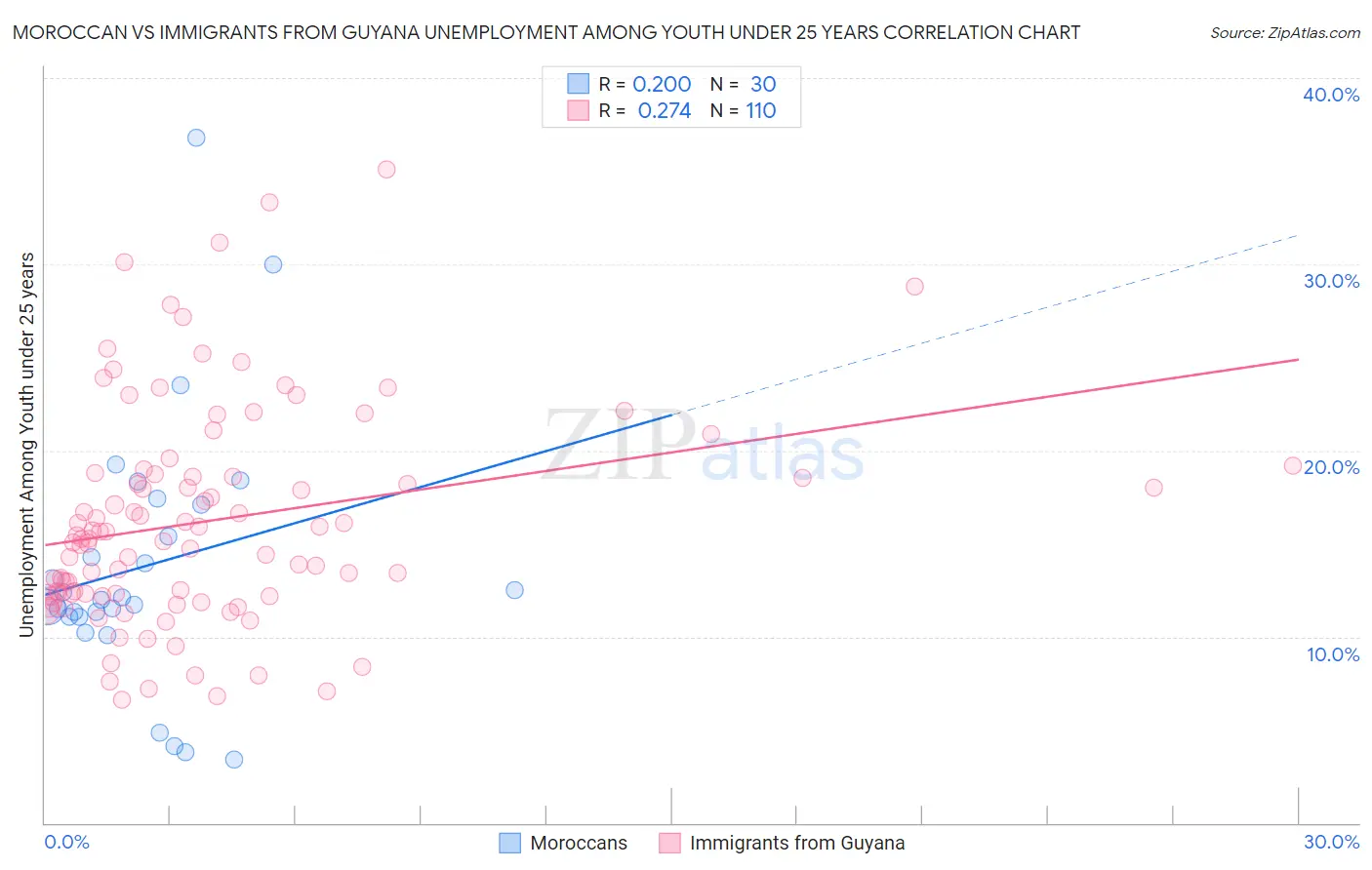 Moroccan vs Immigrants from Guyana Unemployment Among Youth under 25 years