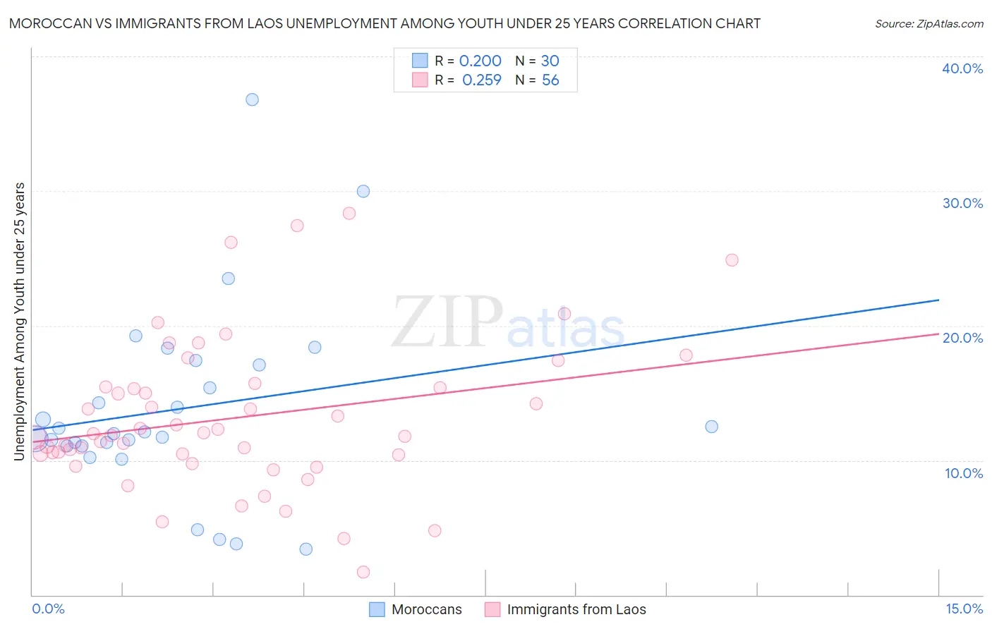 Moroccan vs Immigrants from Laos Unemployment Among Youth under 25 years