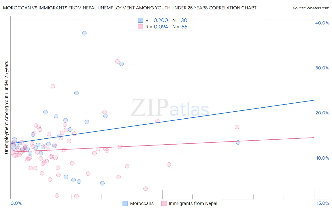 Moroccan vs Immigrants from Nepal Unemployment Among Youth under 25 years