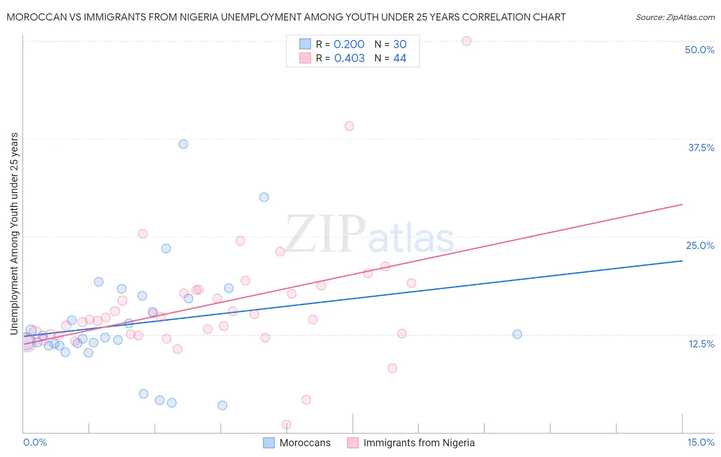 Moroccan vs Immigrants from Nigeria Unemployment Among Youth under 25 years