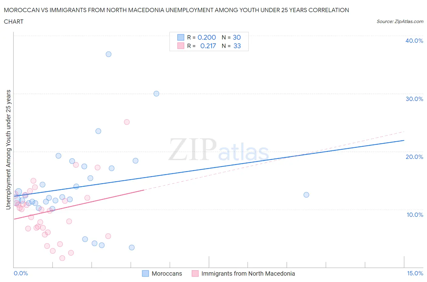 Moroccan vs Immigrants from North Macedonia Unemployment Among Youth under 25 years