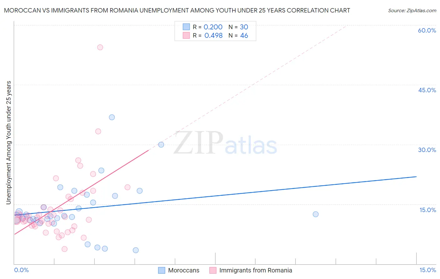 Moroccan vs Immigrants from Romania Unemployment Among Youth under 25 years