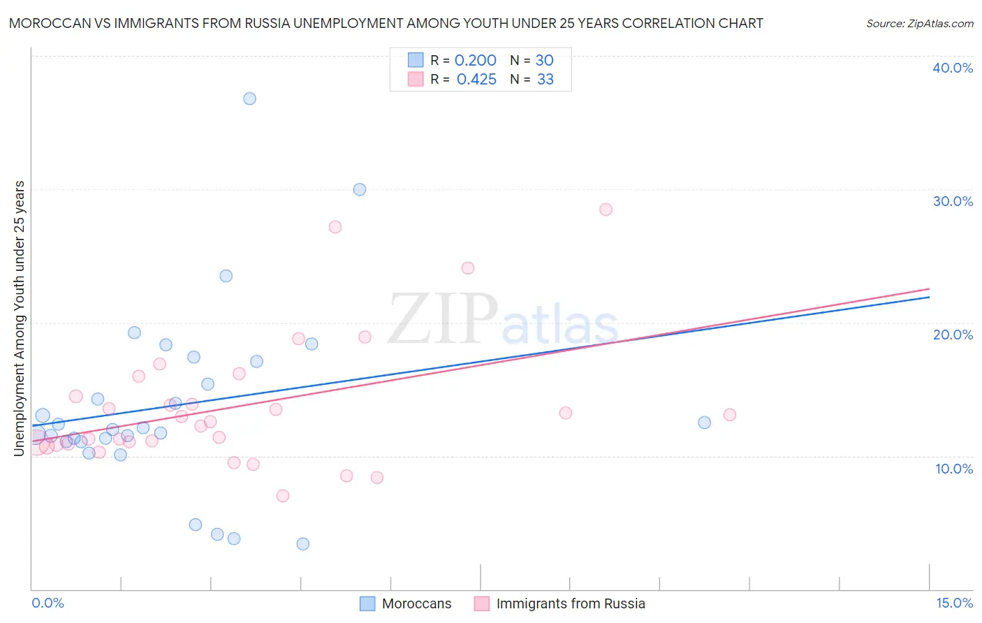 Moroccan vs Immigrants from Russia Unemployment Among Youth under 25 years