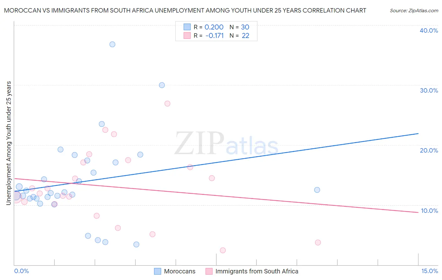 Moroccan vs Immigrants from South Africa Unemployment Among Youth under 25 years