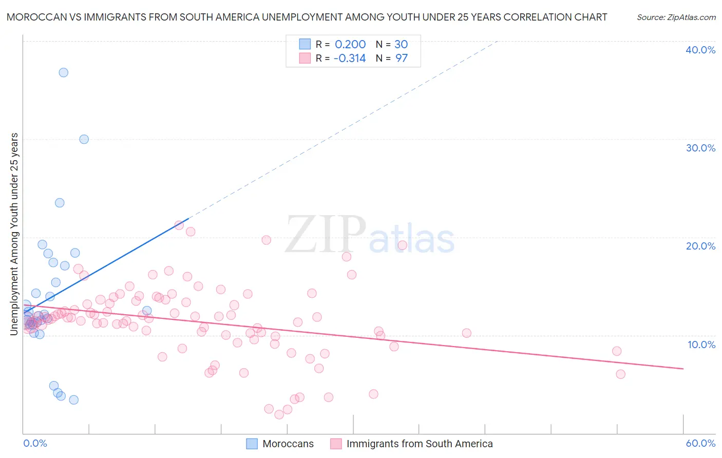 Moroccan vs Immigrants from South America Unemployment Among Youth under 25 years