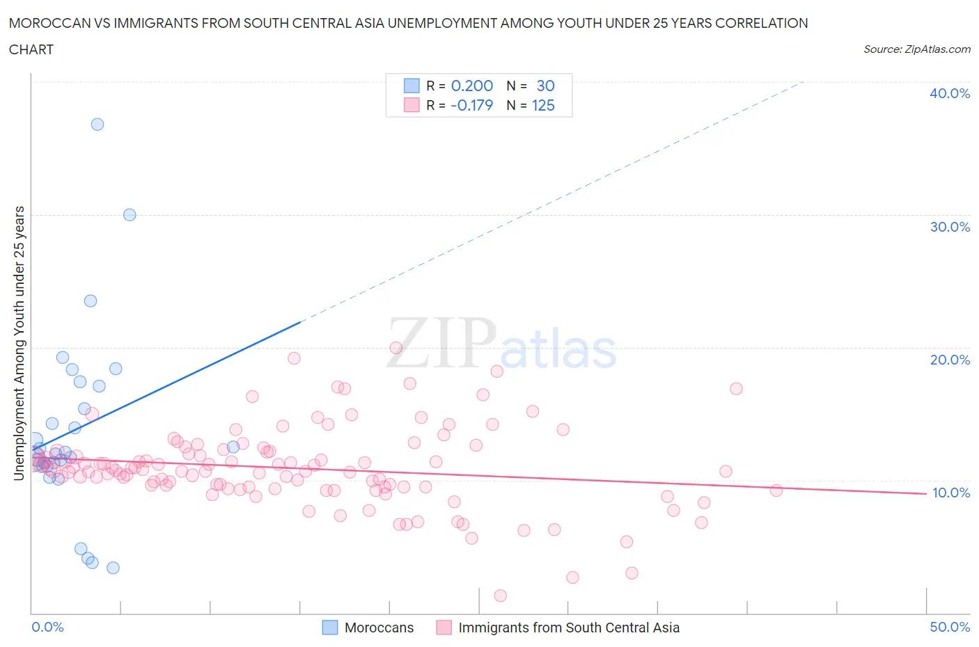 Moroccan vs Immigrants from South Central Asia Unemployment Among Youth under 25 years