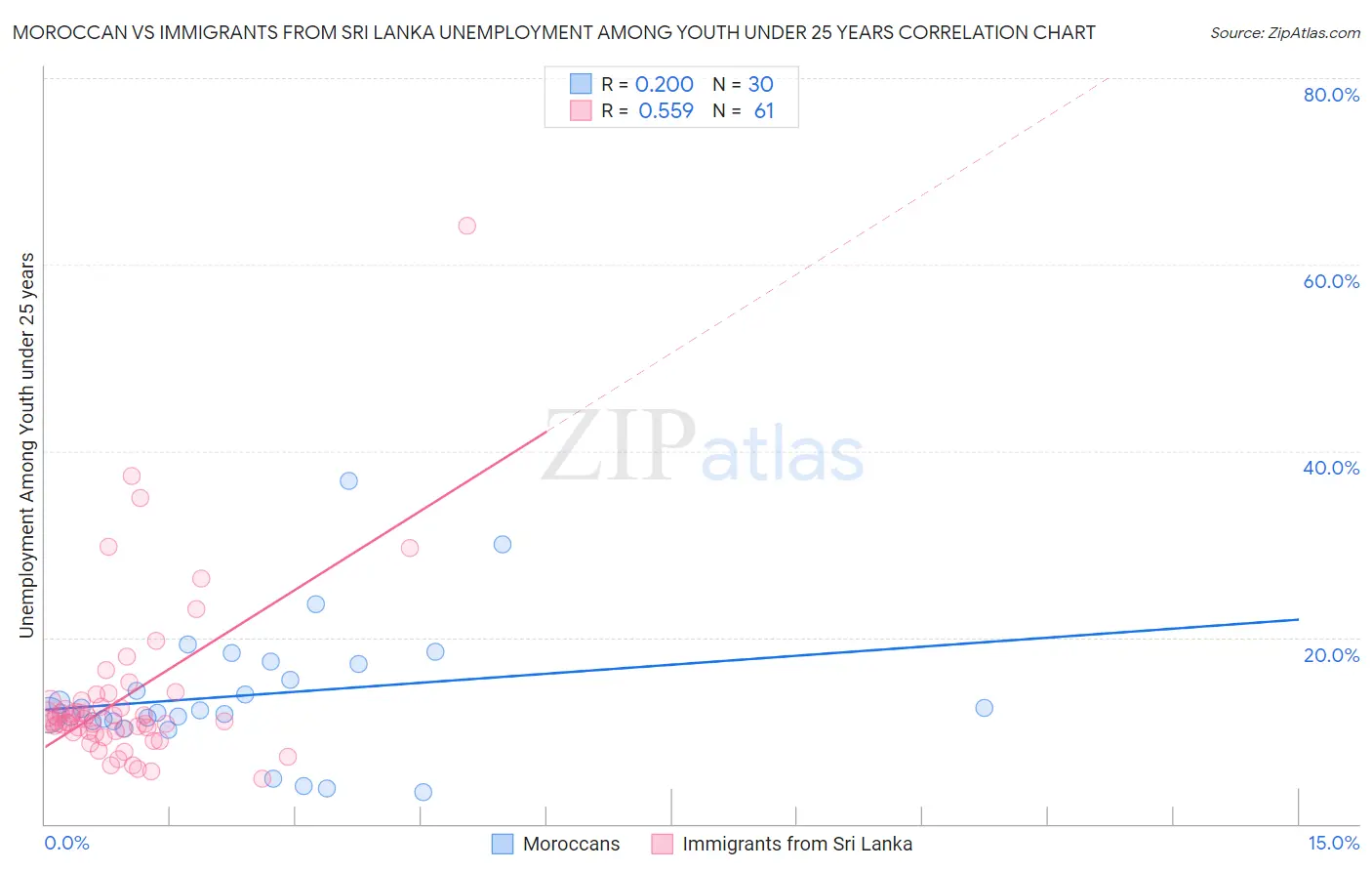 Moroccan vs Immigrants from Sri Lanka Unemployment Among Youth under 25 years