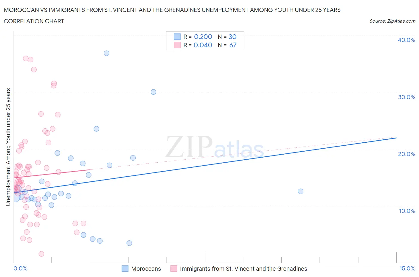 Moroccan vs Immigrants from St. Vincent and the Grenadines Unemployment Among Youth under 25 years