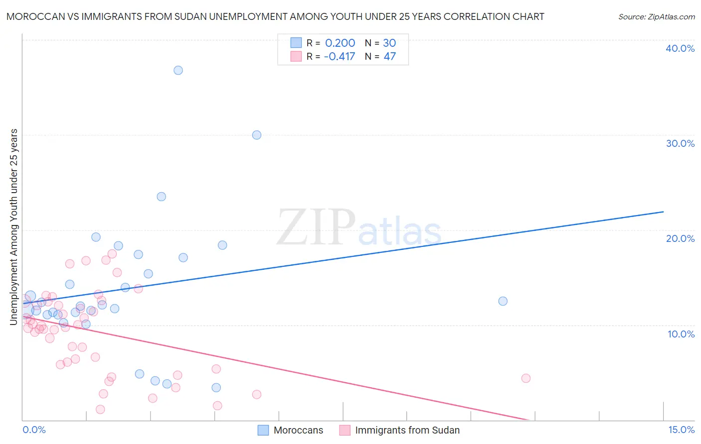 Moroccan vs Immigrants from Sudan Unemployment Among Youth under 25 years