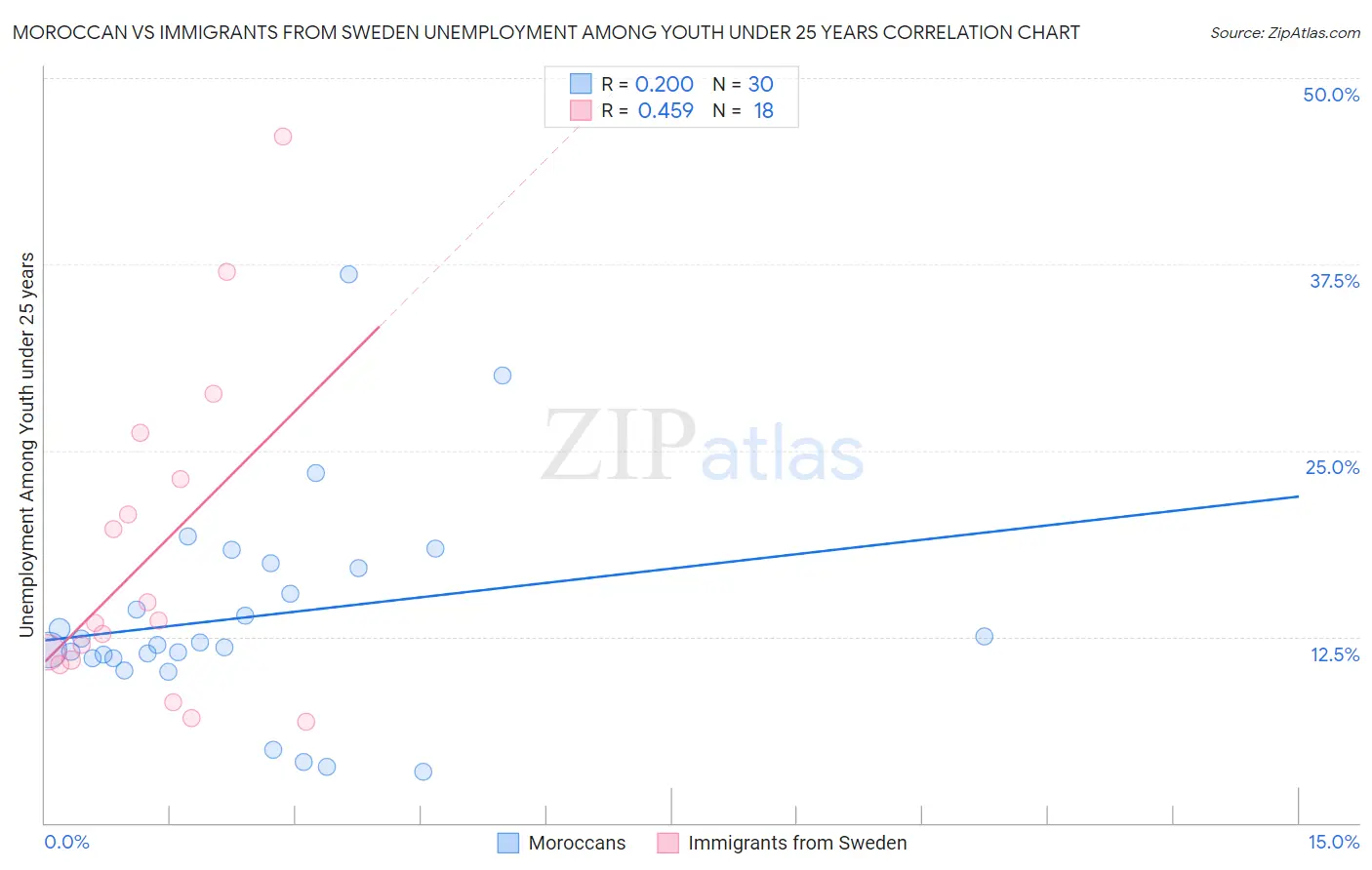 Moroccan vs Immigrants from Sweden Unemployment Among Youth under 25 years