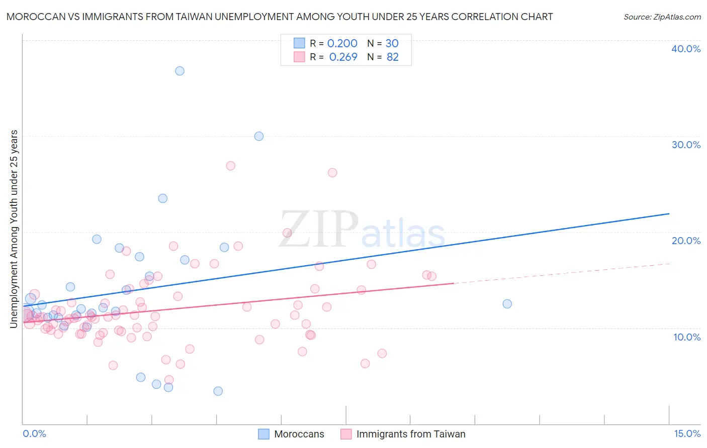 Moroccan vs Immigrants from Taiwan Unemployment Among Youth under 25 years