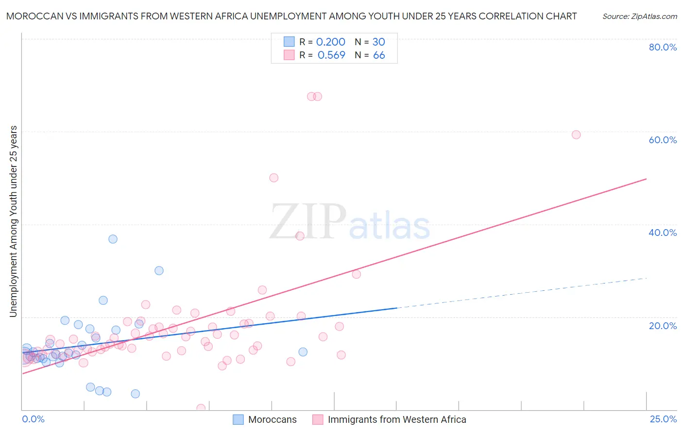 Moroccan vs Immigrants from Western Africa Unemployment Among Youth under 25 years