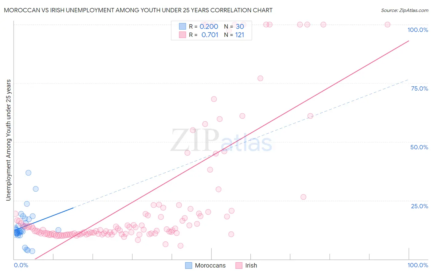 Moroccan vs Irish Unemployment Among Youth under 25 years