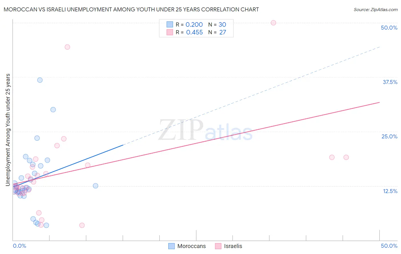 Moroccan vs Israeli Unemployment Among Youth under 25 years