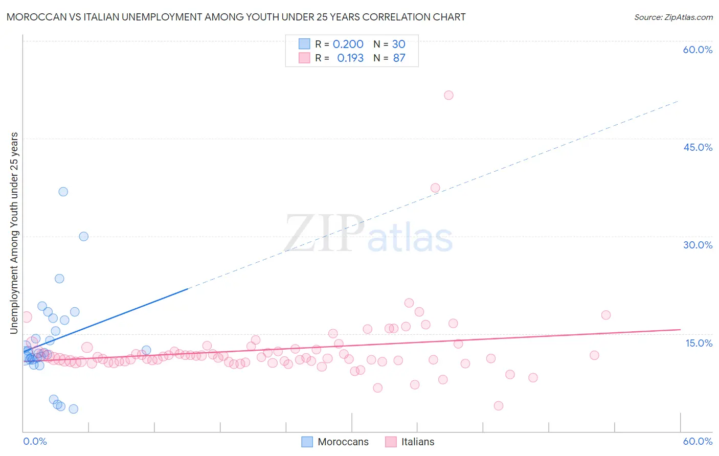 Moroccan vs Italian Unemployment Among Youth under 25 years