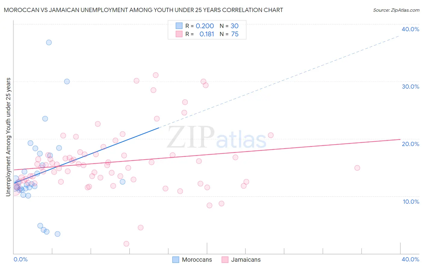 Moroccan vs Jamaican Unemployment Among Youth under 25 years