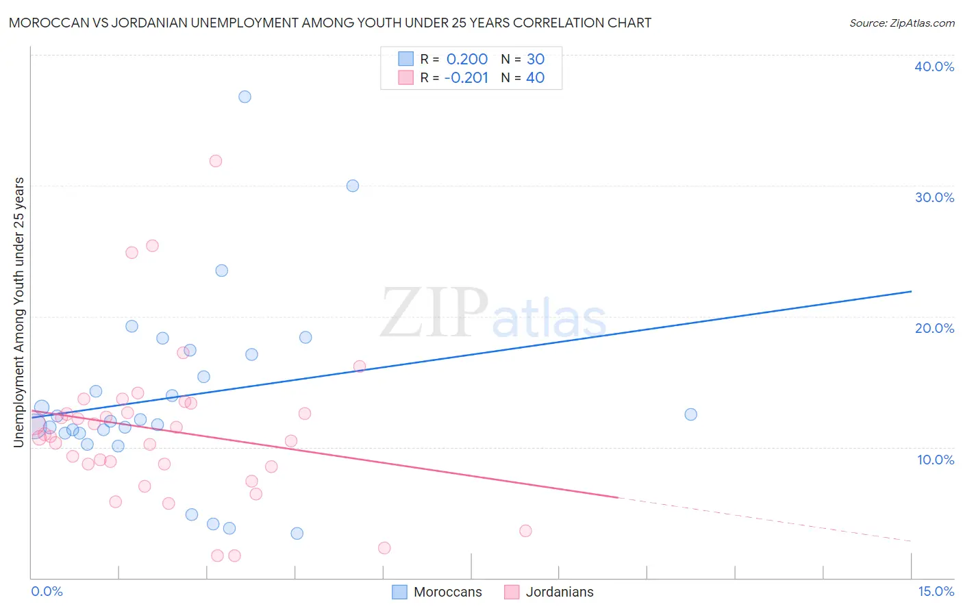 Moroccan vs Jordanian Unemployment Among Youth under 25 years