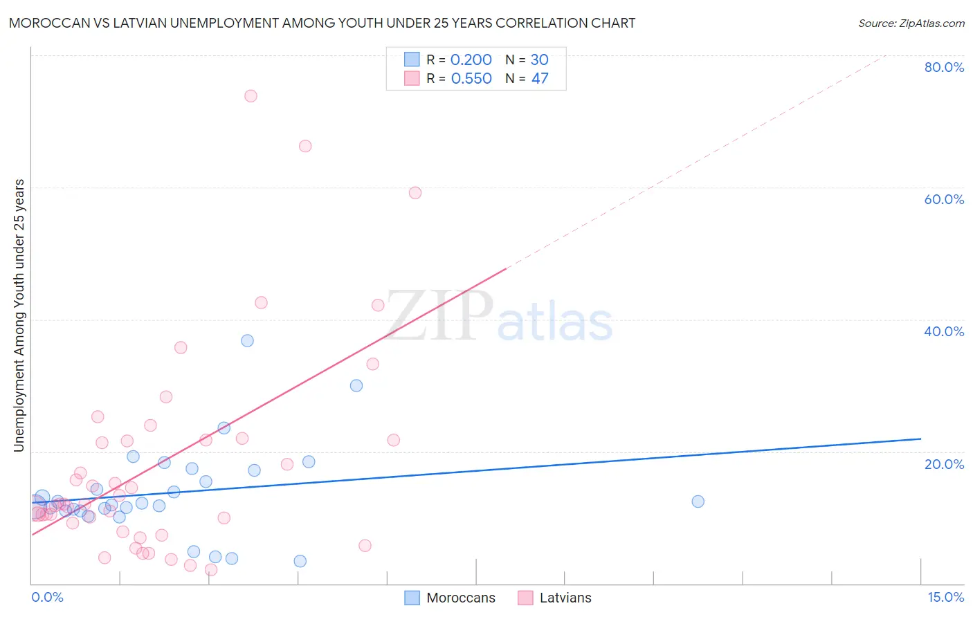 Moroccan vs Latvian Unemployment Among Youth under 25 years