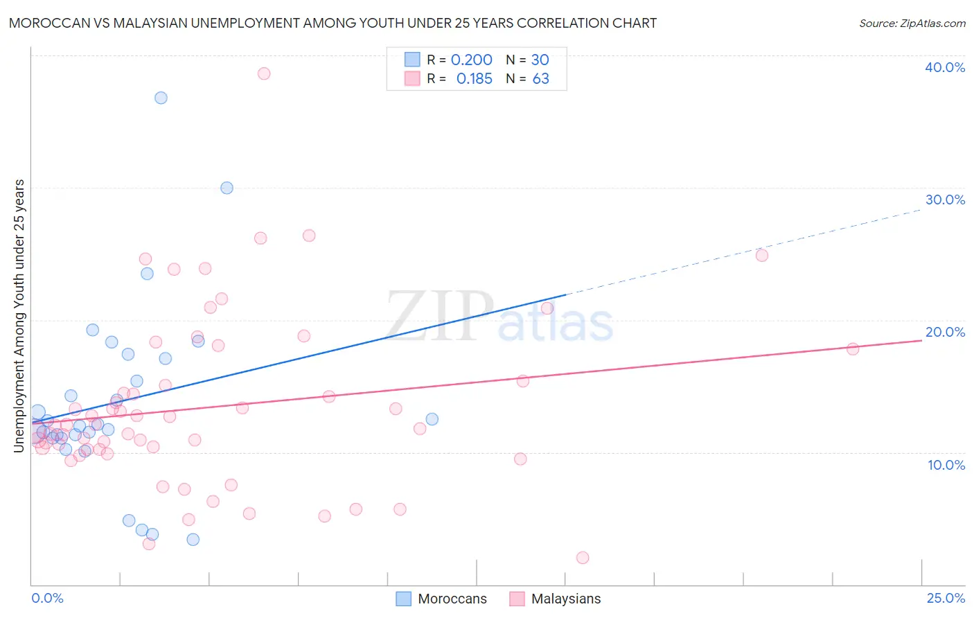 Moroccan vs Malaysian Unemployment Among Youth under 25 years