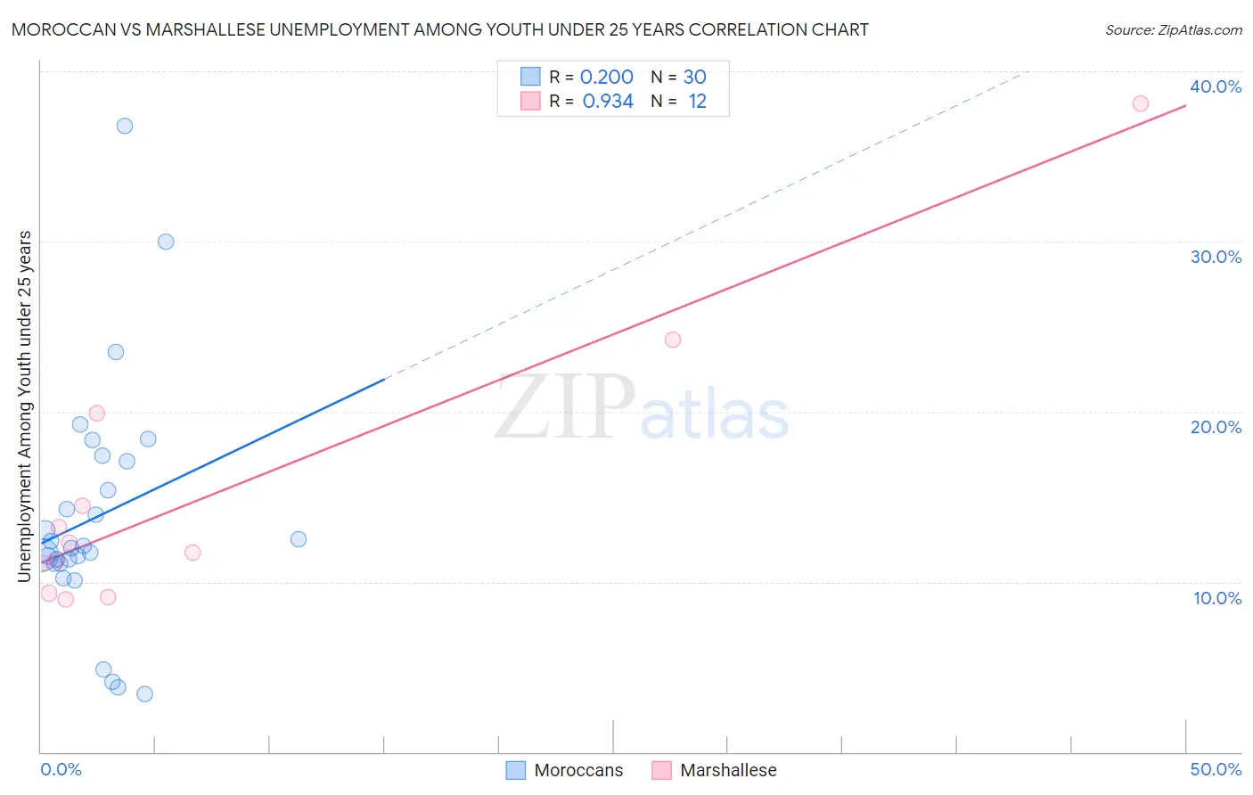 Moroccan vs Marshallese Unemployment Among Youth under 25 years