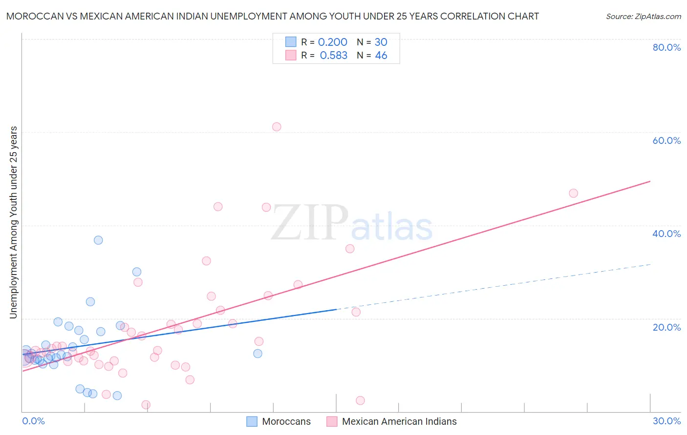 Moroccan vs Mexican American Indian Unemployment Among Youth under 25 years