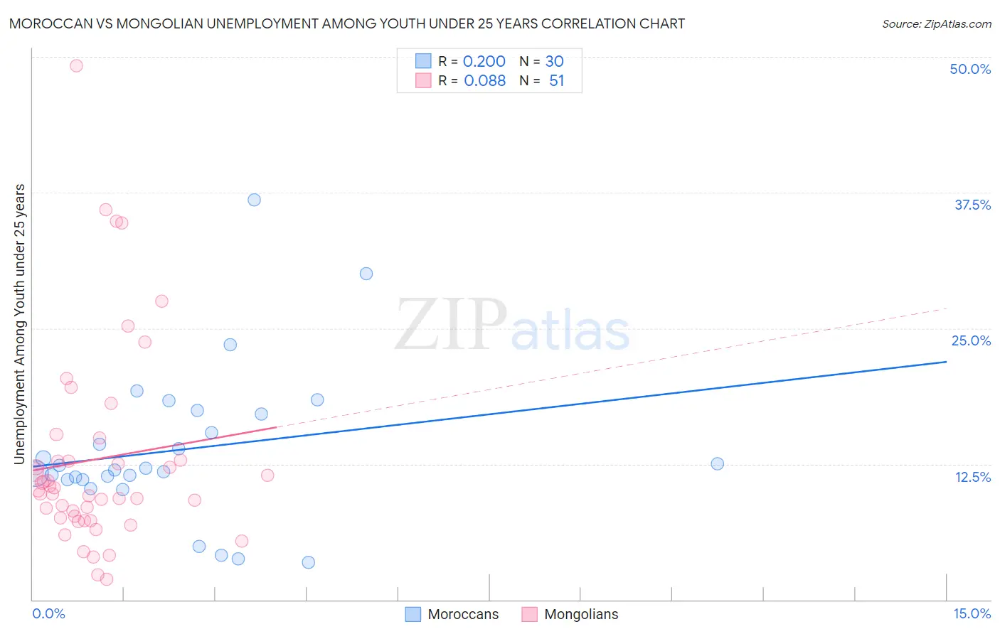 Moroccan vs Mongolian Unemployment Among Youth under 25 years