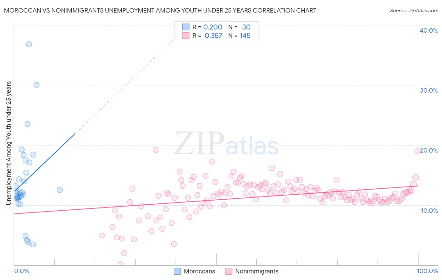 Moroccan vs Nonimmigrants Unemployment Among Youth under 25 years