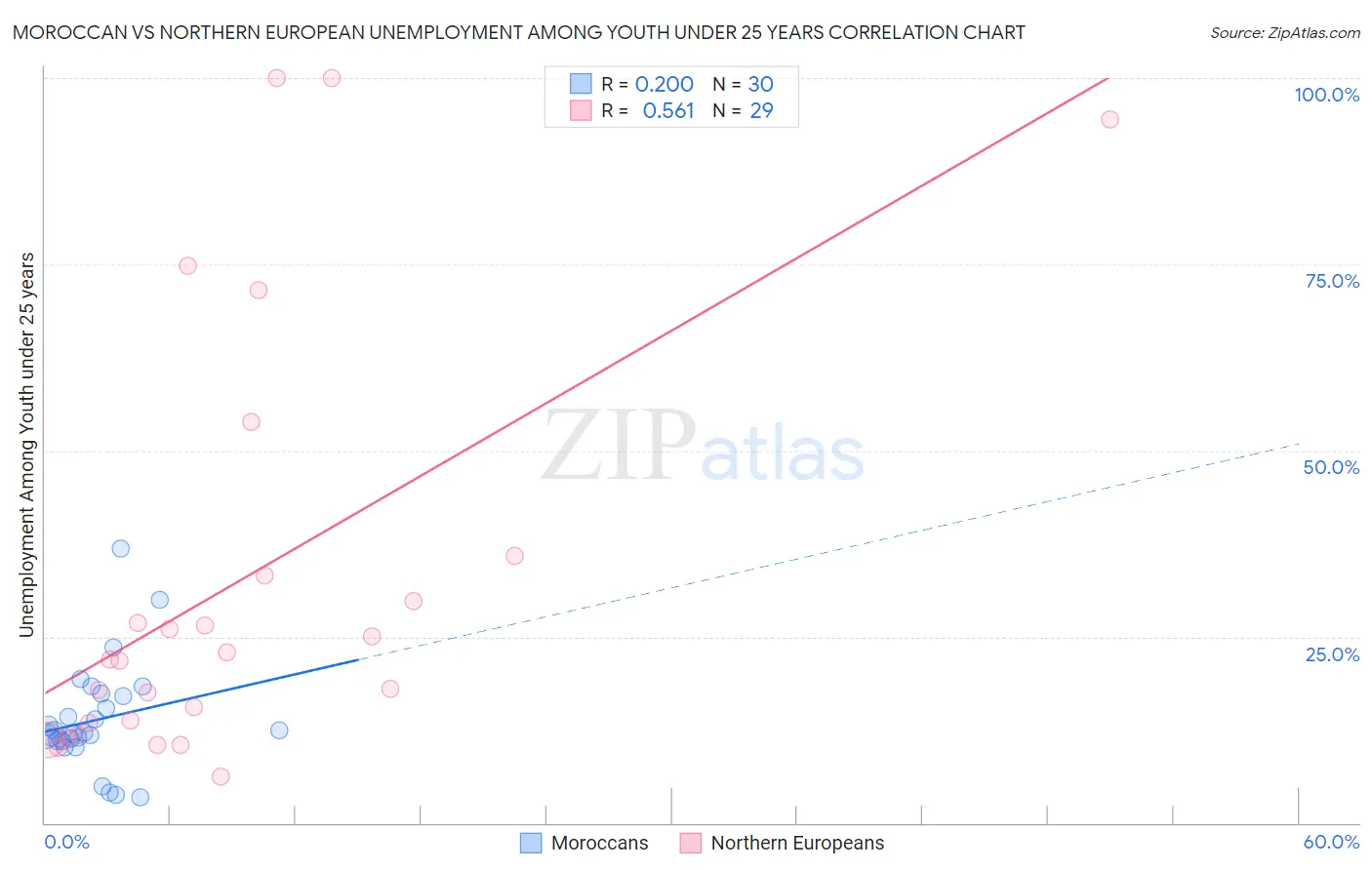 Moroccan vs Northern European Unemployment Among Youth under 25 years