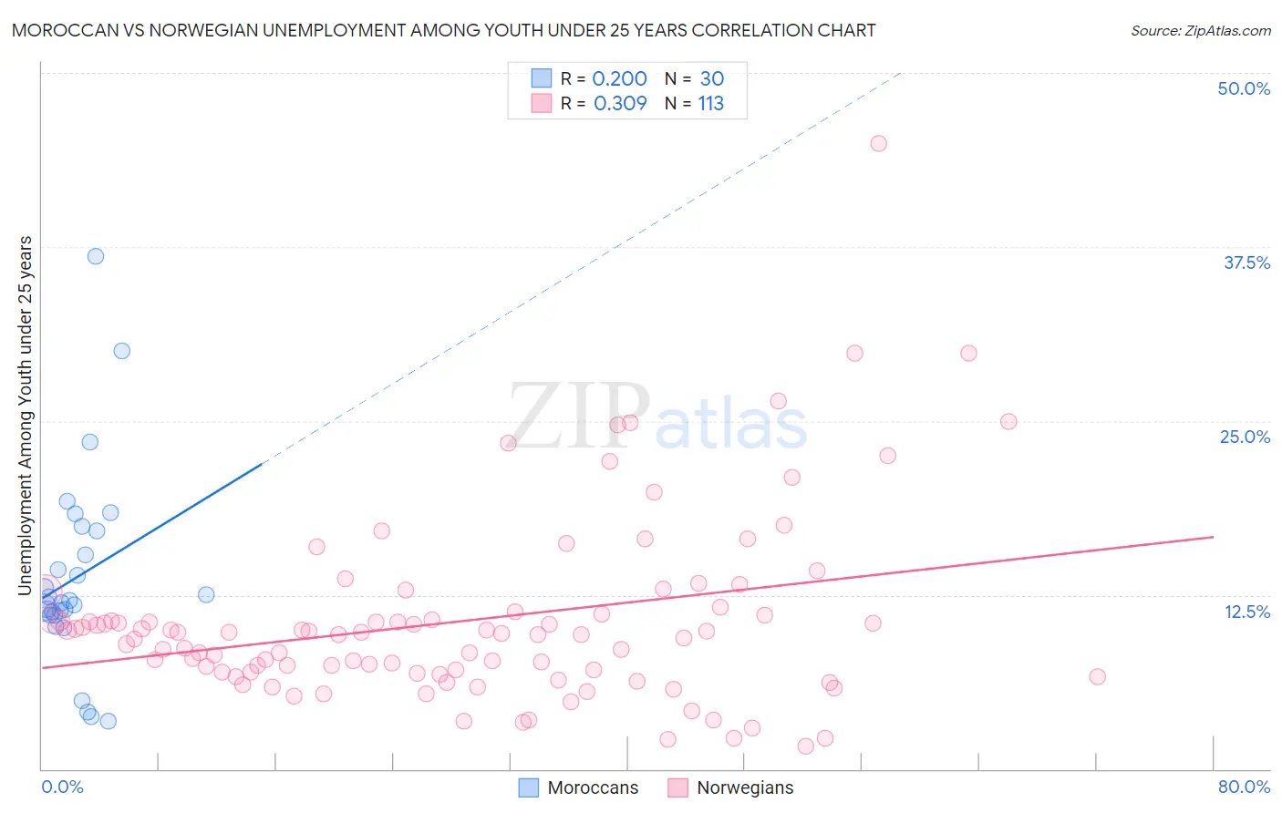 Moroccan vs Norwegian Unemployment Among Youth under 25 years