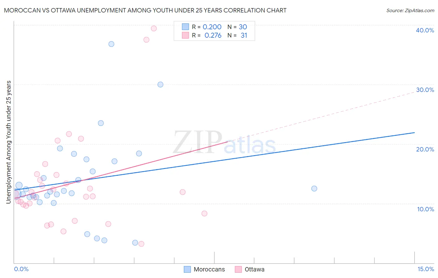 Moroccan vs Ottawa Unemployment Among Youth under 25 years