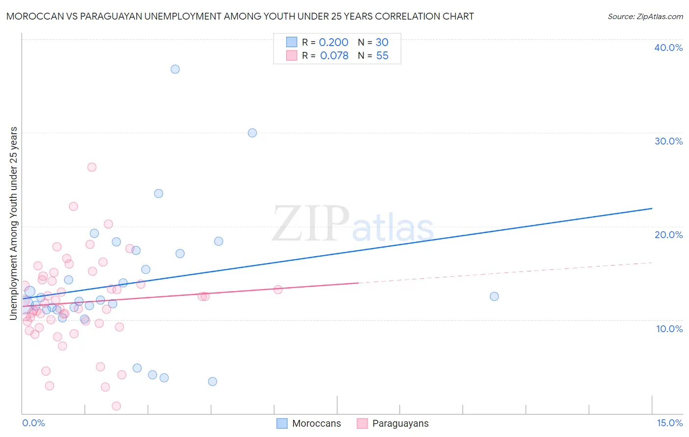 Moroccan vs Paraguayan Unemployment Among Youth under 25 years