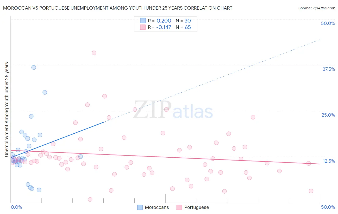Moroccan vs Portuguese Unemployment Among Youth under 25 years